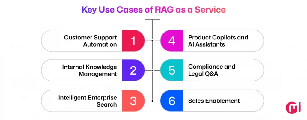 use cases of rag as a service